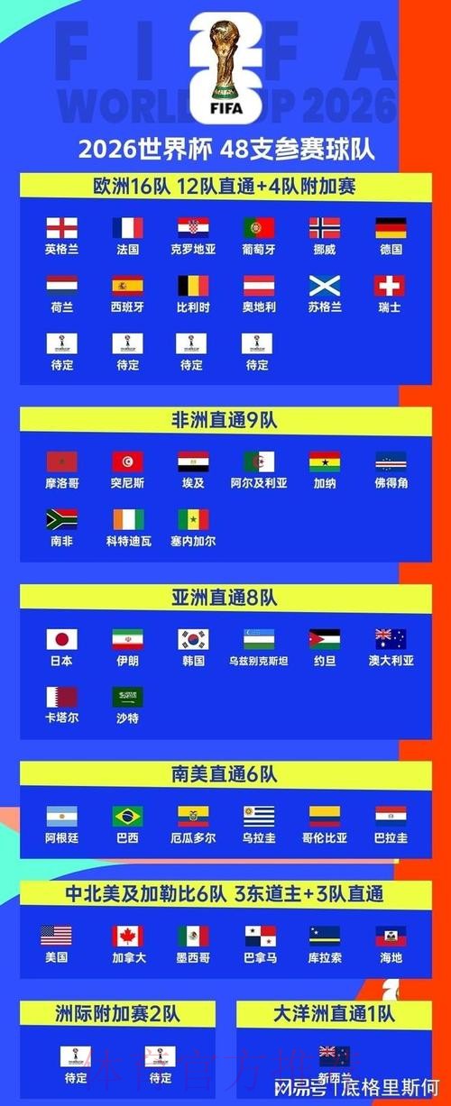 2026美加墨世界杯参赛球队最新 2026美加墨世界杯参赛球队最新